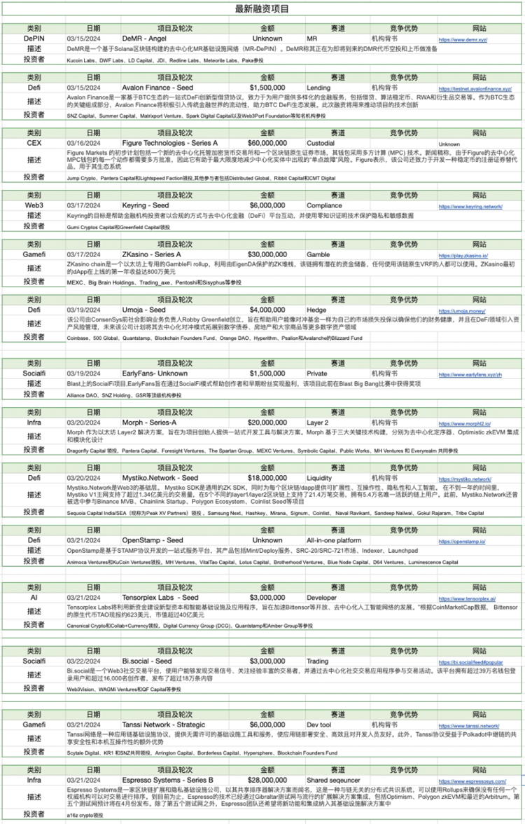 图片[28] - 加密市场一周综述：加密暗流涌动，传统资金或进军RWA