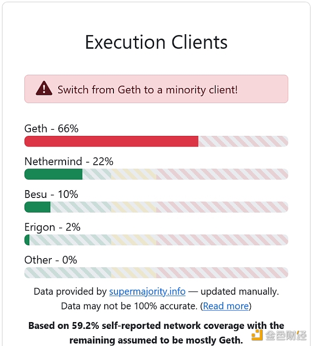 图片[1] - 以太坊Geth客户端市场份额已从1月底的84%高位下降至66%