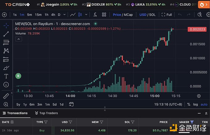 图片[1] - 某交易者花费178.2枚SOL买入44.1亿枚MEW，浮盈889万美元