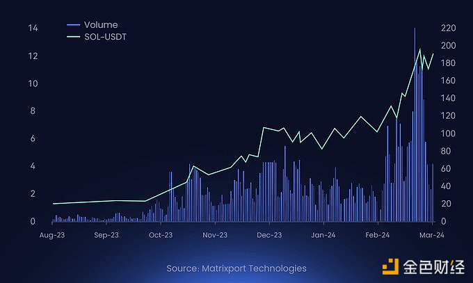 图片[1] - Matrixport：以太坊的Dencun升级可能会导致SOL的交易量下降