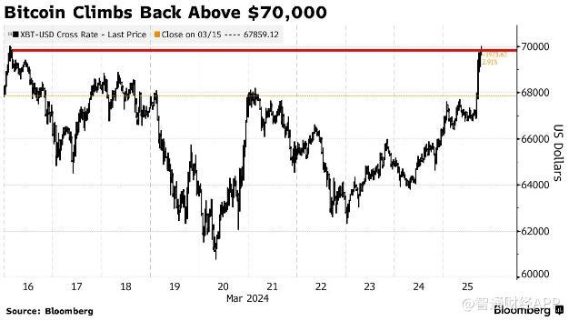 图片[1] - 又涨疯啦！市场无视ETF资金外流 比特币站上71000美元/枚