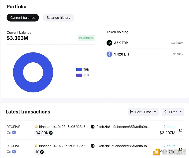 图片[1] - 某巨鲸2小时前从Binance提出3.5万枚TRB，成为第九大持有者