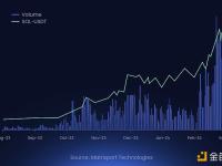 Matrixport：以太坊的Dencun升级可能会导致SOL的交易量下降