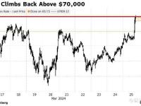 又涨疯啦！市场无视ETF资金外流 比特币站上71000美元/枚