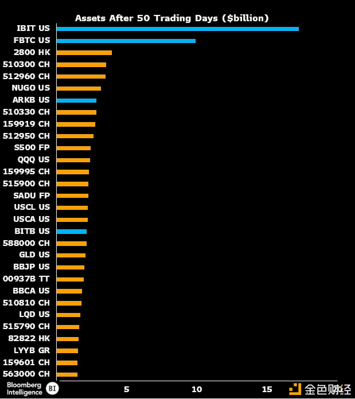 图片[1] - 彭博分析师：四支BTC ETF上榜前50天资产排名前30基金