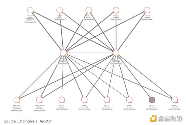 图片[5] - Chainalysis：美OFAC制裁12家为俄罗斯提供区块链服务的实体