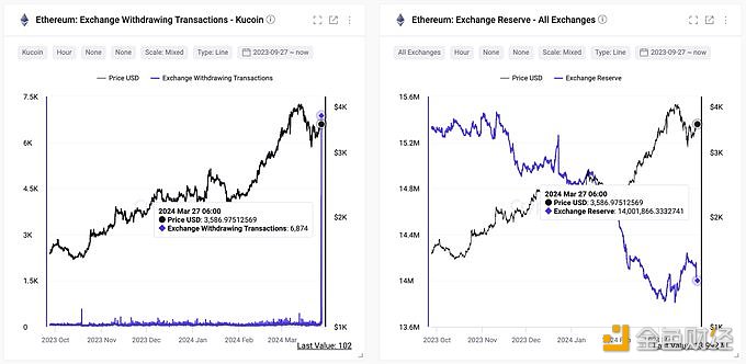 图片[1] - CryptoQuant创始人：Kucoin似乎没有混合客户的资金，并且有足够的准备金来处理用户提款