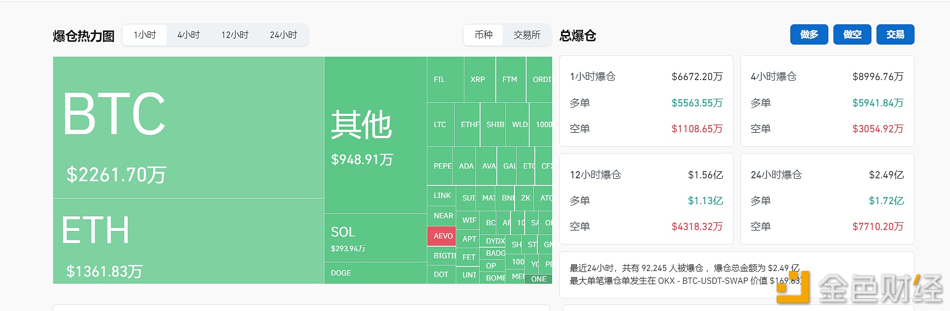 图片[1] - 过去1小时全网爆仓超6672万美元，多单爆仓超5563万美元