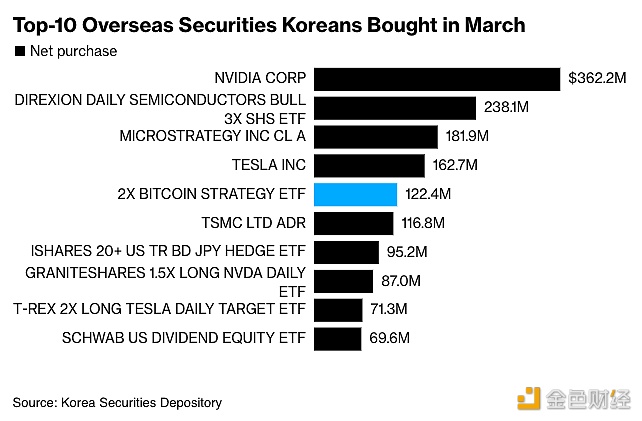 图片[1] - 本月韩国人向比特币策略ETF BITX已投资1.22亿美元