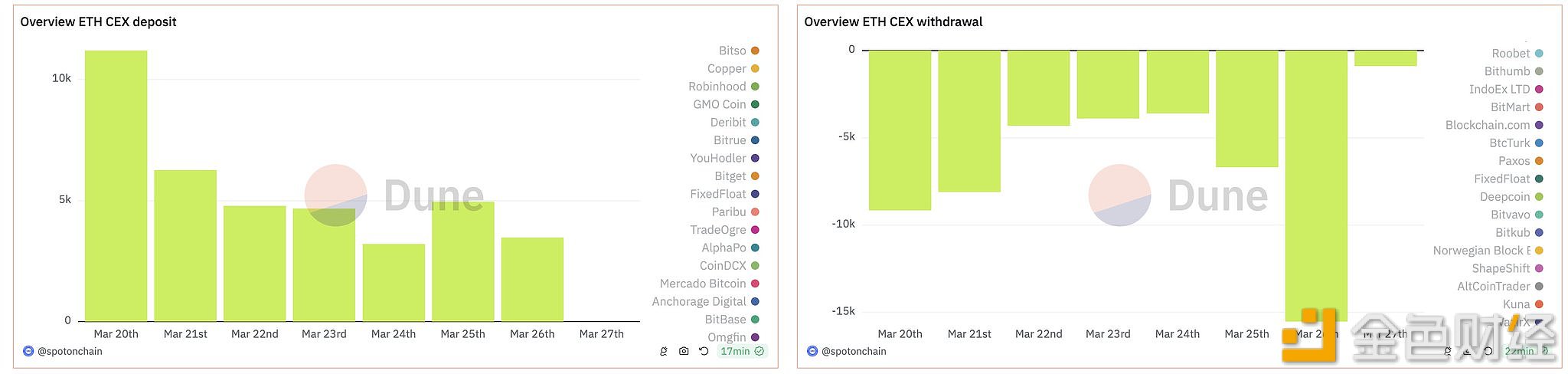 图片[1] - Kucoin过去几小时内已流出约5亿美元的加密货币