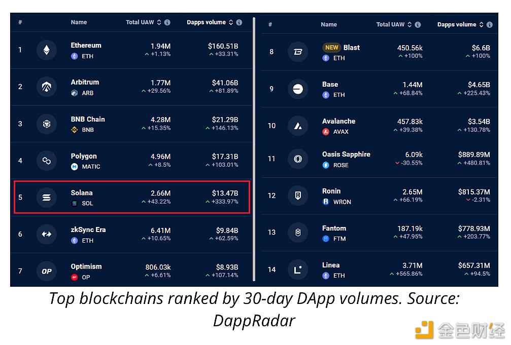 图片[1] - 过去30天Solana链上的DApp交易量增长334%