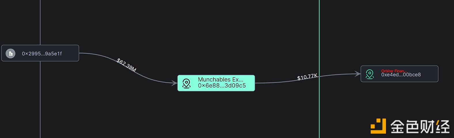 图片[1] - Munchables黑客向Orbiter Finance发送3枚ETH进行测试