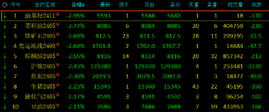 图片[2] - 午评：菜油、铁矿石跌超2%