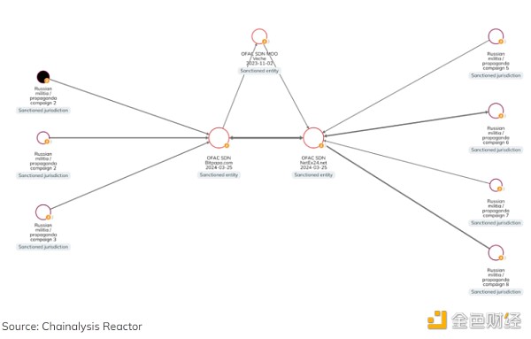 图片[6] - Chainalysis：美OFAC制裁12家为俄罗斯提供区块链服务的实体