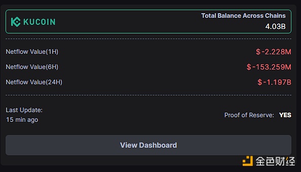 图片[1] - KuCoin过去24小时内流出价值11.97亿美元的加密货币