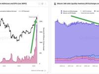 CryptoQuant创始人：BTC的卖方流动性目前远低于历史水平