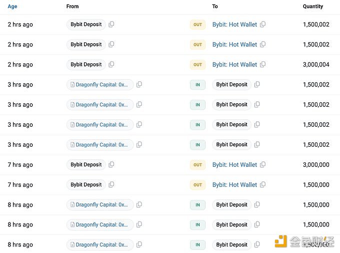 图片[1] - Dragonfly再次向Bybit存入1050万枚MNT