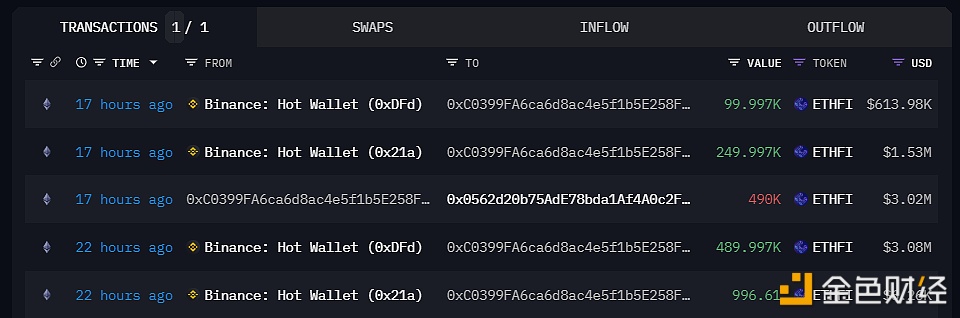 图片[1] - 某鲸鱼于22小时前从Binance提取84.1万枚ETHFI，浮盈100万美元