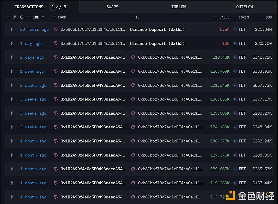 图片[1] - Bitpanda于20小时前向Binance存入650万枚FET