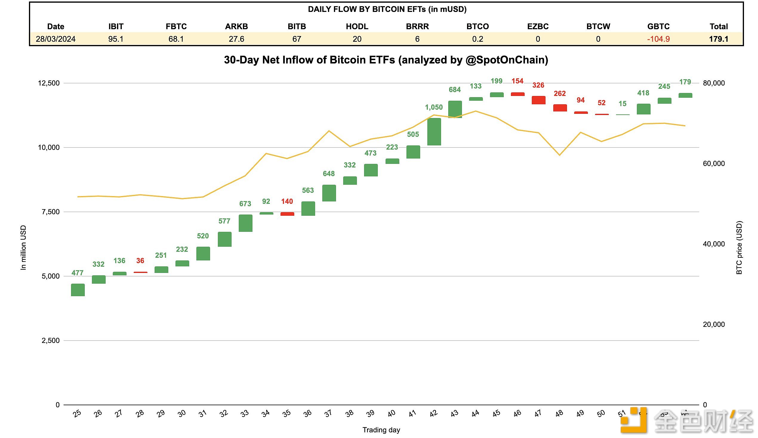 图片[1] - 3月28日现货比特币ETF净流入达1.79亿美元