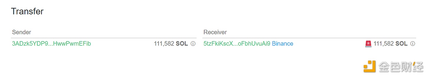 图片[1] - 111,582枚SOL从未知钱包转移到Binance