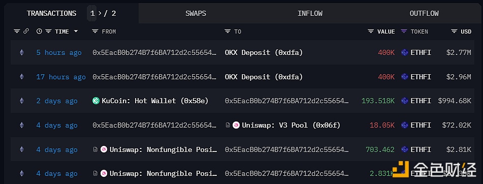 图片[1] - ETHFI种子/私人投资者于5小时前向OKX存入40万枚ETHFI，约合277万美元