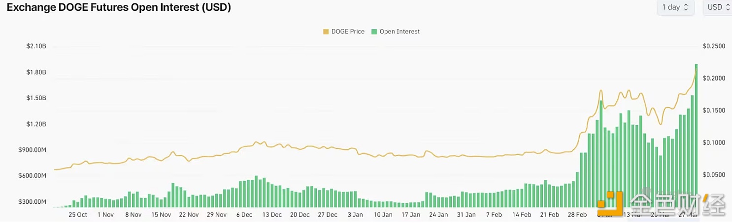 图片[1] - DOGE未平仓合约增至近20亿美元