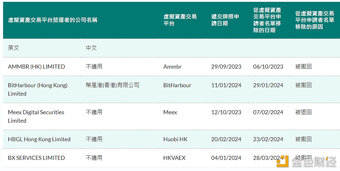 图片[1] - HKVAEX的香港虚拟资产交易平台申请已于3月28日被撤回