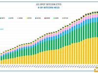 现货比特币ETF已购买超过50万枚比特币