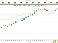 3月28日现货比特币ETF净流入达1.79亿美元