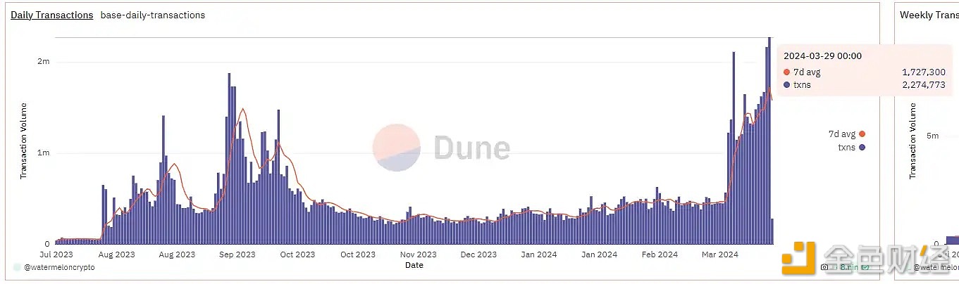 图片[1] - Base网络昨日交易笔数达227万笔，创下历史新高