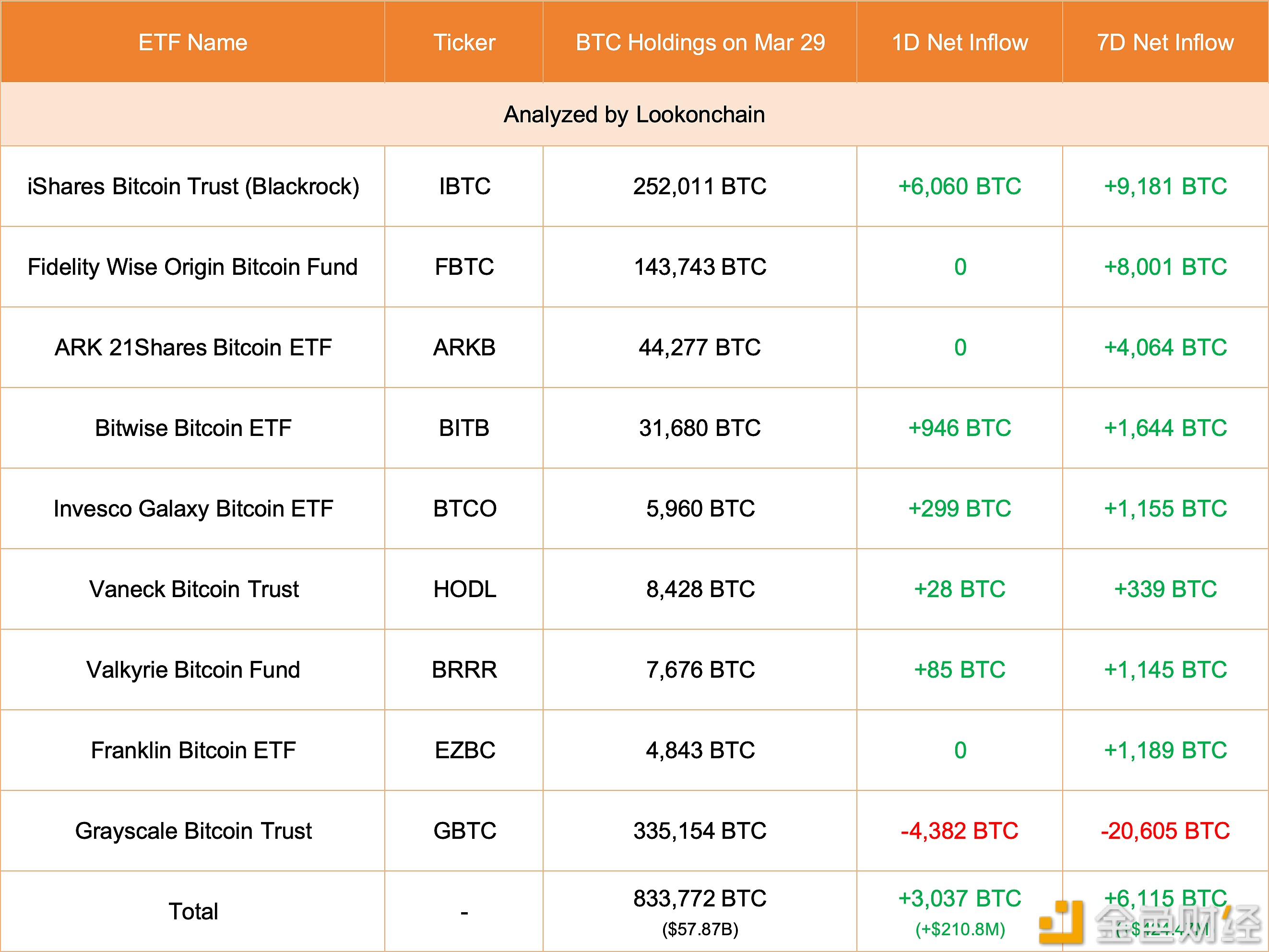 图片[1] - 现货比特币ETF 3月29日净流入约2.1亿美元