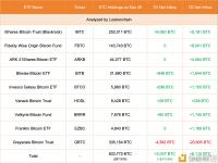 现货比特币ETF 3月29日净流入约2.1亿美元