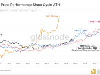 Glassnode：当前比特币价格行为与此前2018-2021年周期非常吻合