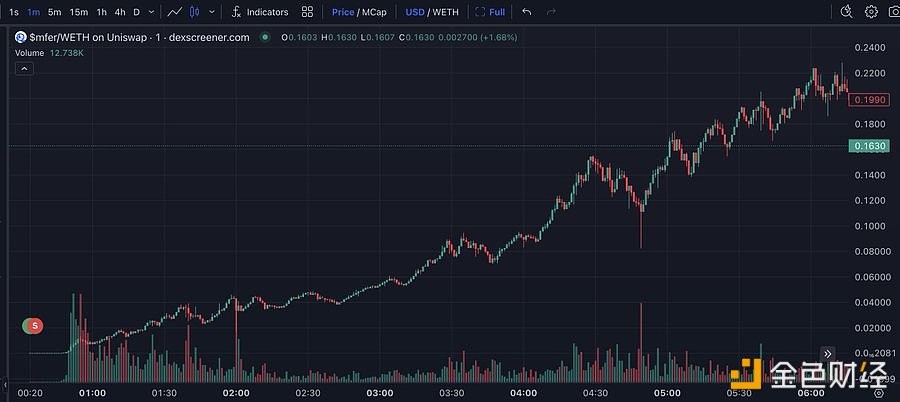 图片[1] - 某交易者以566美元的价格卖飞2550万枚mfe，目前价值超400万美元