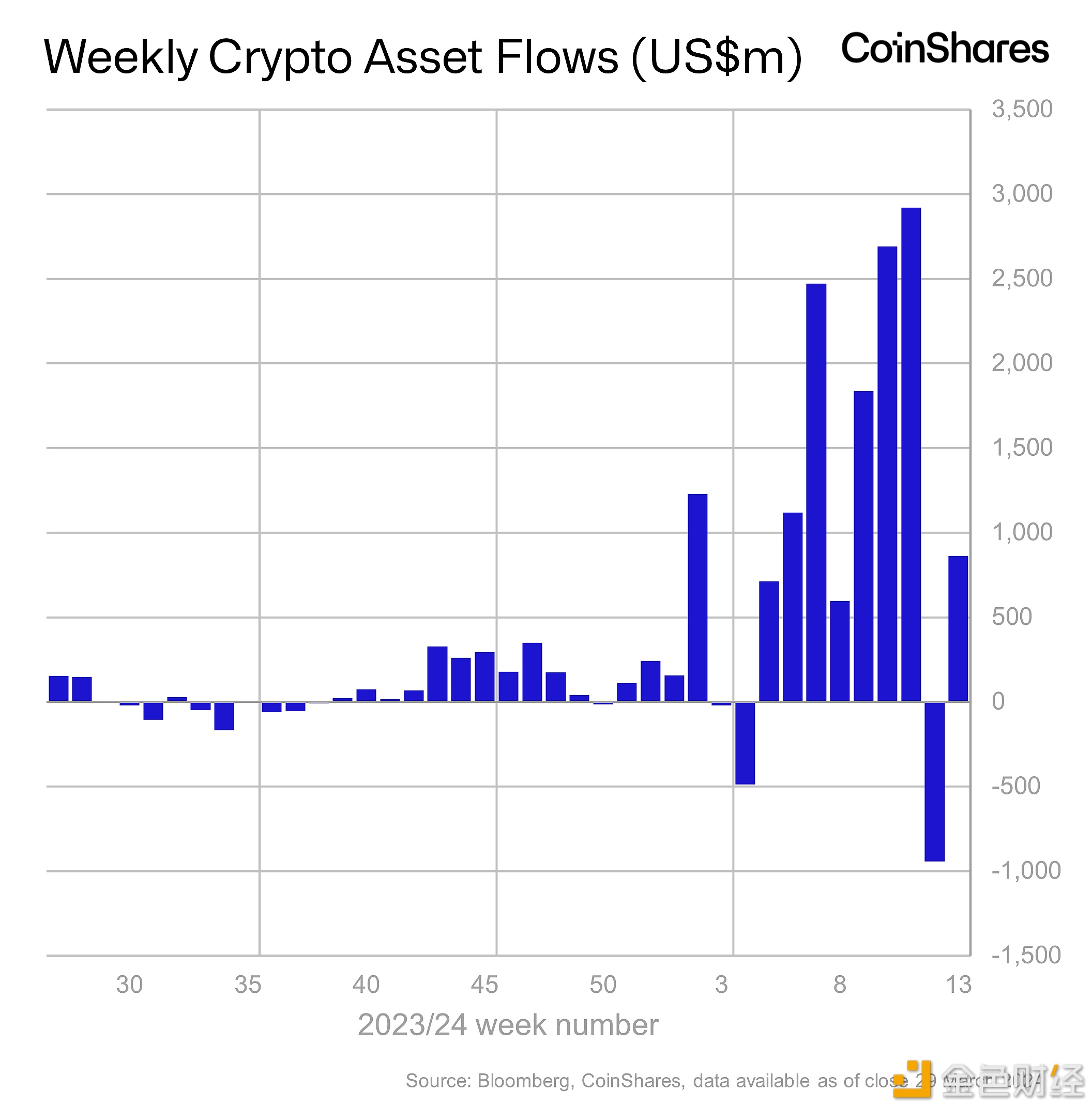 图片[1] - CoinShares：上周数字资产投资产品流入8.62亿美元