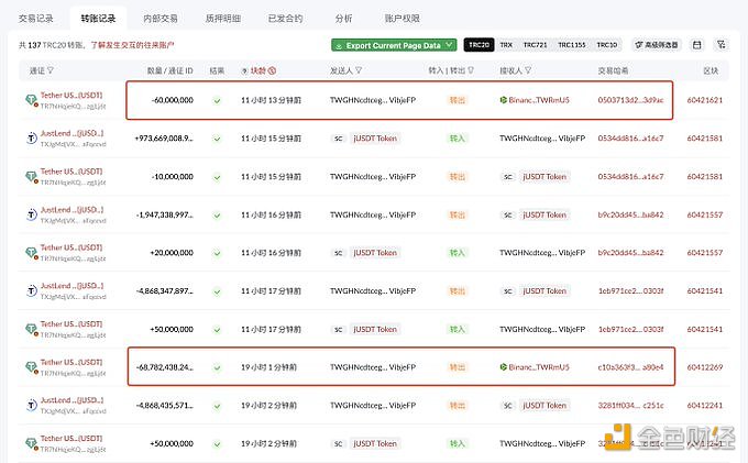 图片[1] - 孙宇晨在19个小时里从JustLend赎回1.1亿枚USDT，然后向币安存入1.2878亿枚USDT