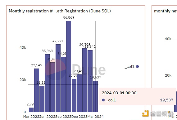 图片[1] - ENS域名三月新增注册约2万个，域名集总量超77万