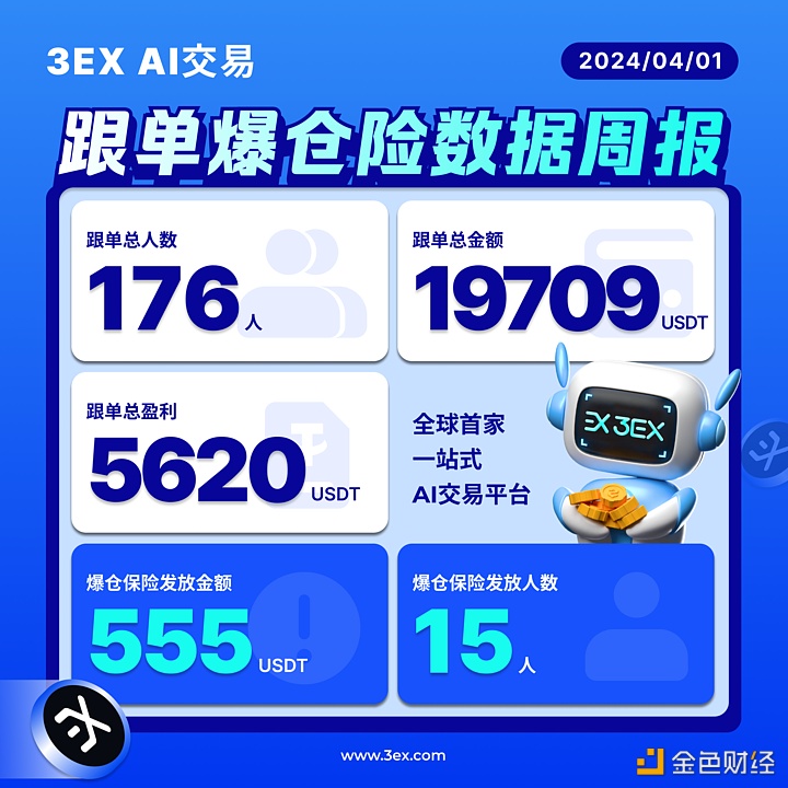 图片[1] - 3EX AI交易跟单爆仓险上线以来已累计发放555 USDT