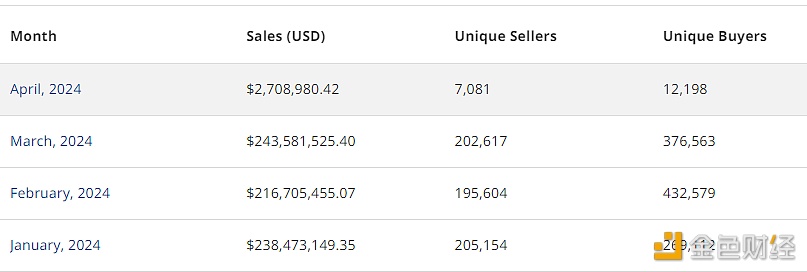 图片[1] - 三月Solana链上NFT销售额超2.43亿美元