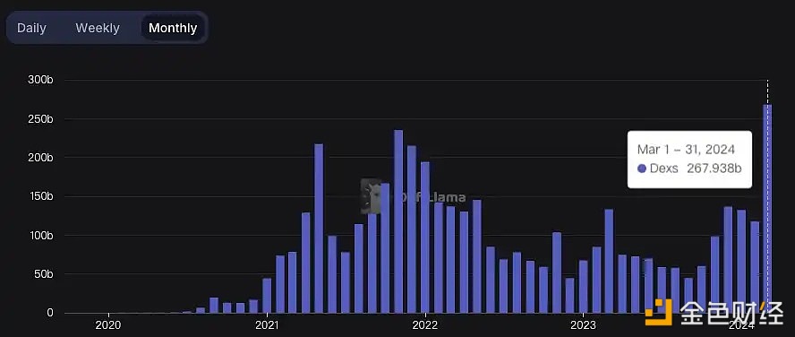 图片[1] - 3月份DEX交易量达2679.38亿美元，创历史新高