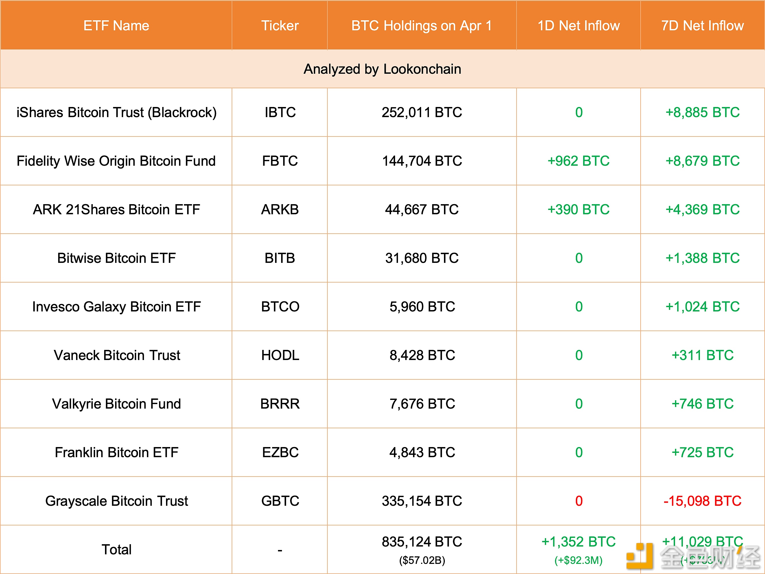 图片[1] - 现货比特币ETF 4月1日净流入约9230万美元