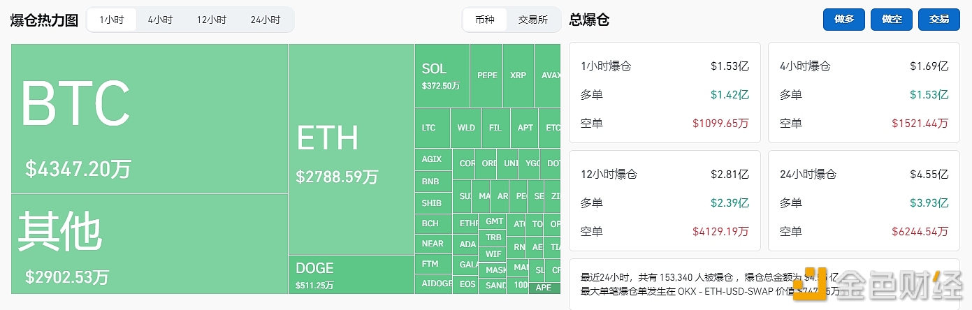 图片[1] - 过去1小时全网爆仓1.44亿美元，主爆多单