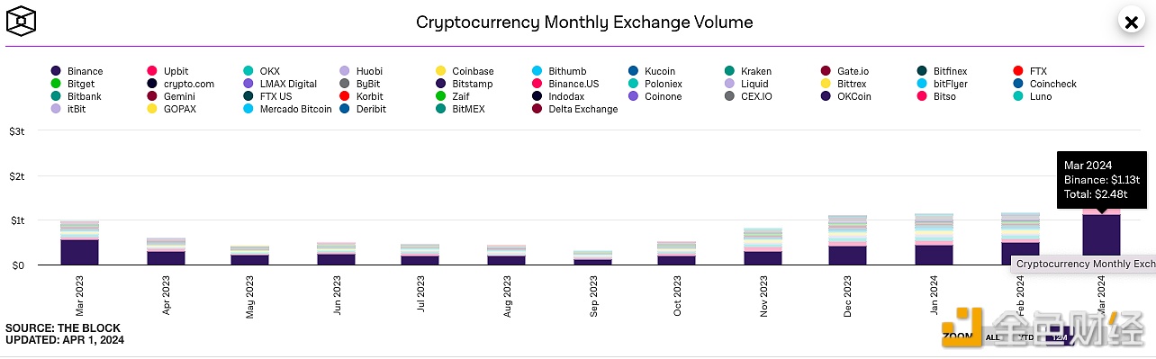 图片[1] - CEX三月现货总交易量2.48万亿美元，Binance市占率为45.56%