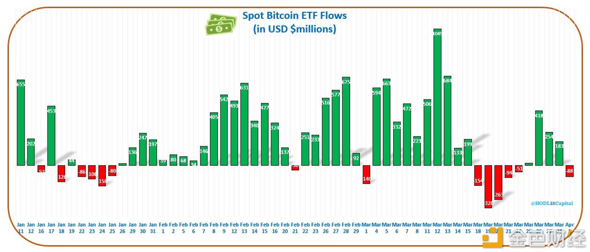 图片[1] - 现货比特币ETF昨日净流出8800万美元