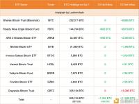 现货比特币ETF 4月1日净流入约9230万美元