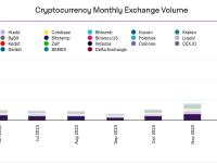 CEX三月现货总交易量2.48万亿美元，Binance市占率为45.56%