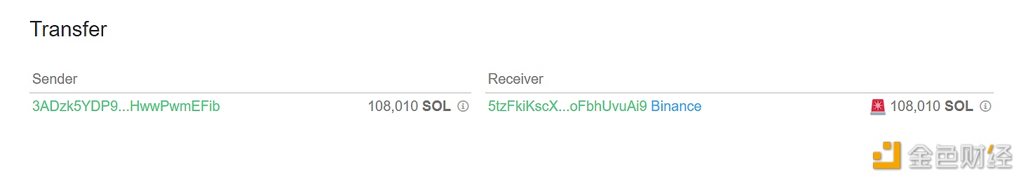 图片[1] - 108,010枚SOL从未知钱包转移到币安