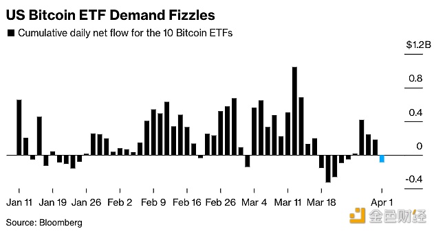 图片[1] - ByteTree：ETF流量对比特币来说比黄金更重要