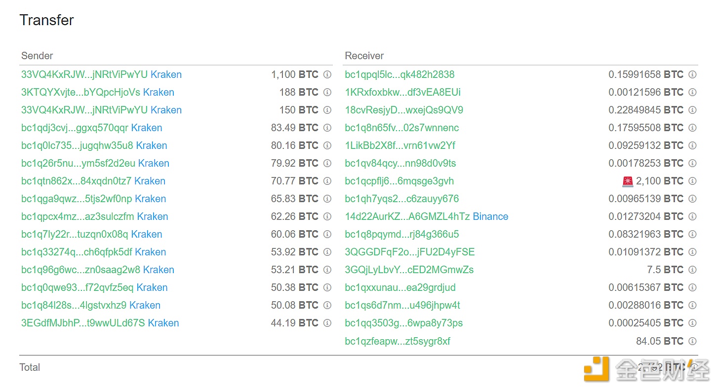 图片[1] - 2,100枚BTC从Kraken转移到未知钱包